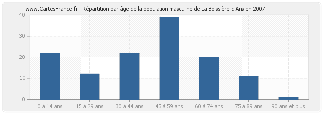 Répartition par âge de la population masculine de La Boissière-d'Ans en 2007